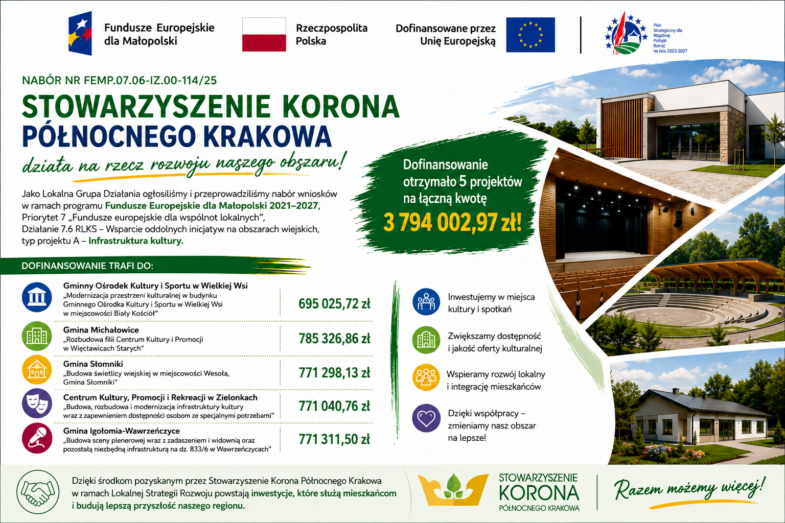 Blisko 3,8 mln zł za pośrednictwem Stowarzyszenia Korona Północnego Krakowa na rozwój infrastruktury kultury!